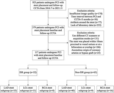 The Predictive Value of the Perivascular Adipose Tissue CT Fat Attenuation Index for Coronary In-stent Restenosis